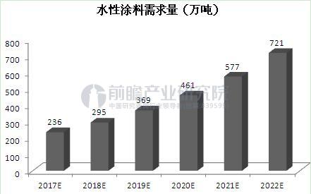 圖表3：2017-2022年我國水性涂料需求量預測（單位：萬噸）