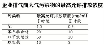 （注：1、自本標(biāo)準(zhǔn)實(shí)施之日起至2015年12月31日止，現(xiàn)有污染源執(zhí)行第Ⅰ時(shí)段的排放限值。2、自2016年1月1日起，現(xiàn)有污染源執(zhí)行第Ⅱ時(shí)段的排放限值。3、自本標(biāo)準(zhǔn)實(shí)施之日起，新建污染源執(zhí)行第Ⅱ時(shí)段的排放限值。）